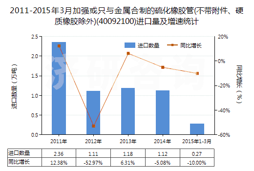 2011-2015年3月加強或只與金屬合制的硫化橡膠管(不帶附件、硬質橡膠除外)(40092100)進口量及增速統(tǒng)計